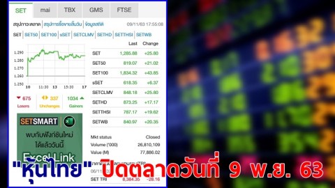 "หุ้นไทย" ปิดตลาดวันที่ 9 พ.ย. 63 อยู่ที่ระดับ 1,285.88 จุด เปลี่ยนแปลง 25.80 จุด