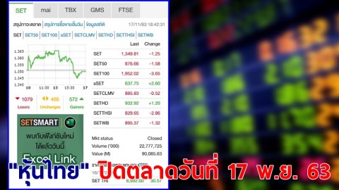 "หุ้นไทย" ปิดตลาดเช้าวันที่ 17 พ.ย. 63 อยู่ที่ระดับ 1,349.81 จุด เปลี่ยนแปลง 1.25 จุด