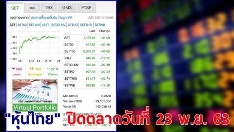 "หุ้นไทย" ปิดตลาดวันที่ 23 พ.ย. 63 อยู่ที่ระดับ 1,420.43 จุด เปลี่ยนแปลง 31.09 จุด
