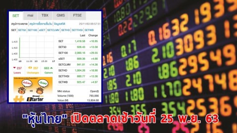 "หุ้นไทย" เปิดตลาดเช้าวันที่ 25 พ.ย. 63 อยู่ที่ระดับ 1,418.58 จุด เปลี่ยนแปลง 16.95 จุด