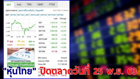 "หุ้นไทย" ปิดตลาดวันที่ 25 พ.ย. 63 อยู่ที่ระดับ 1,415.72 จุด เปลี่ยนแปลง 14.09 จุด