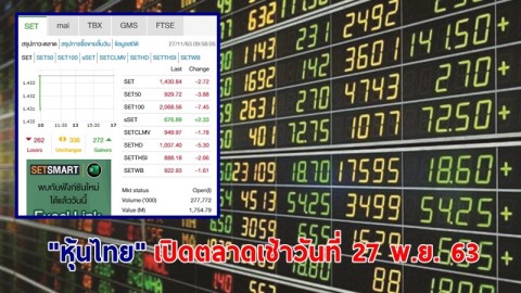 "หุ้นไทย" เปิดตลาดเช้าวันที่ 27 พ.ย. 63 อยู่ที่ระดับ 1,430.84 จุด เปลี่ยนแปลง 2.75 จุด