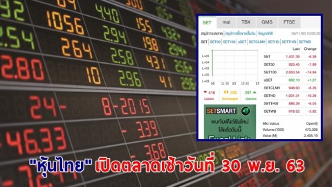 "หุ้นไทย" เปิดตลาดเช้าวันที่ 30 พ.ย. 63 อยู่ที่ระดับ 1,431.39 จุด เปลี่ยนแปลง 6.39 จุด