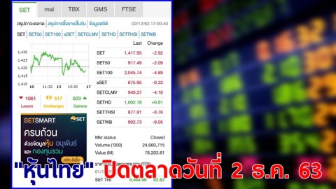 "หุ้นไทย" ปิดตลาดวันที่ 2 ธ.ค. 63 อยู่ที่ระดับ 1,417.95 จุด เปลี่ยนแปลง 2.92 จุด