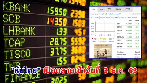 "หุ้นไทย" เปิดตลาดเช้าวันที่ 3 ธ.ค. 63 อยู่ที่ระดับ 1,425.51 จุด เปลี่ยนแปลง 7.56 จุด
