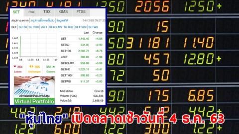 "หุ้นไทย" เปิดตลาดเช้าวันที่ 4 ธ.ค. 63 อยู่ที่ระดับ 1,442.40 จุด เปลี่ยนแปลง 4.08 จุด