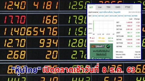 "หุ้นไทย" เปิดตลาดเช้าวันที่ 8 ธ.ค. 63 อยู่ที่ระดับ 1,449.60 จุด เปลี่ยนแปลง -0.23 จุด