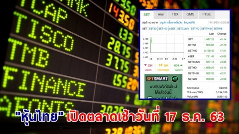 "หุ้นไทย" เปิดตลาดเช้าวันที่ 17 ธ.ค. 63 อยู่ที่ระดับ 1,487.23 จุด เปลี่ยนแปลง +5.14 จุด
