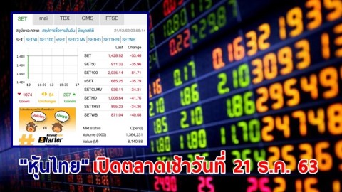"หุ้นไทย" เปิดตลาดเช้าวันที่ 21 ธ.ค. 63 อยู่ที่ระดับ 1,428.74 จุด เปลี่ยนแปลง -53.64 จุด