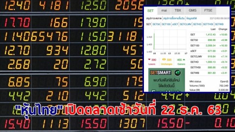 "หุ้นไทย" เปิดตลาดเช้าวันที่ 22 ธ.ค. 63 อยู่ที่ระดับ 1,412.43 จุด เปลี่ยนแปลง 10.65 จุด