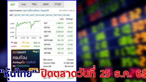 "หุ้นไทย" ปิดตลาดวันที่ 25 ธ.ค. 63 อยู่ที่ระดับ 1,486.31 จุด เปลี่ยนแปลง 34.79 จุด