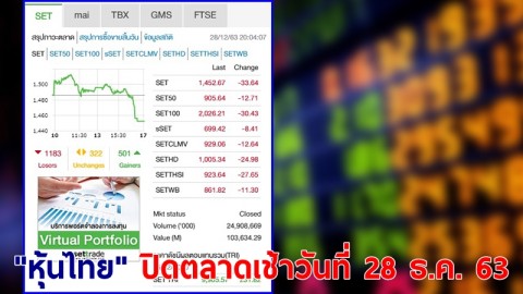 "หุ้นไทย" เปิดตลาดเช้าวันที่ 28 ธ.ค. 63 อยู่ที่ระดับ 1,452.67 จุด เปลี่ยนแปลง 33.64 จุด