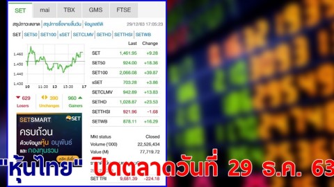 "หุ้นไทย" ปิดตลาดวันที่ 29 ธ.ค. 63 อยู่ที่ระดับ 1,461.95 จุด เปลี่ยนแปลง 9.28 จุด