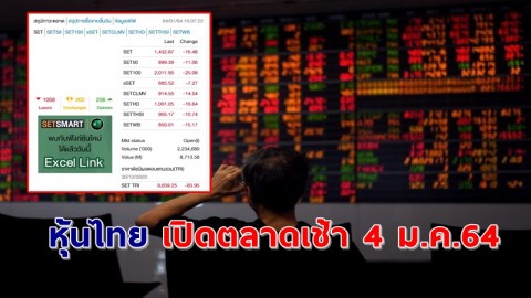 "หุ้นไทย" เปิดตลาดเช้าวันที่ 4 ม.ค. 64 อยู่ที่ระดับ 1,432.99 จุด เปลี่ยนแปลง 16.36 จุด