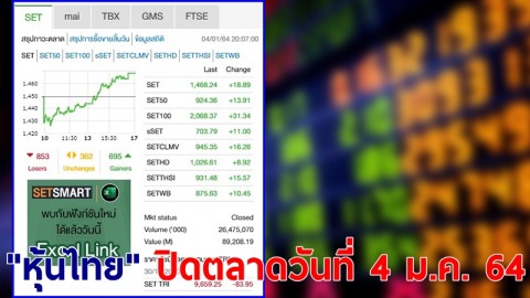 "หุ้นไทย" ปิดตลาดวันที่ 4 ม.ค. 64 อยู่ที่ระดับ 1,468.24 จุด เปลี่ยนแปลง 18.89 จุด