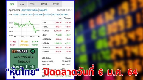 "หุ้นไทย" ปิดตลาดวันที่ 6 ม.ค. 64 อยู่ที่ระดับ 1,492.36 จุด เปลี่ยนแปลง 14.29 จุด