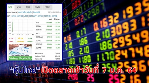"หุ้นไทย" เปิดตลาดเช้าวันที่ 7 ม.ค. 64 อยู่ที่ระดับ 1,510.64 จุด เปลี่ยนแปลง 18.28 จุด