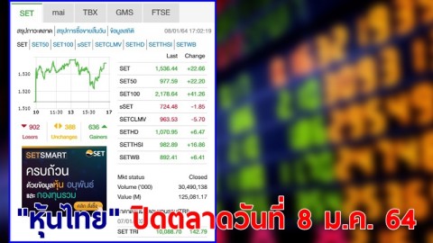 "หุ้นไทย" ปิดตลาดวันที่ 8 ม.ค. 64 อยู่ที่ระดับ 1,536.44 จุด เปลี่ยนแปลง 22.66 จุด