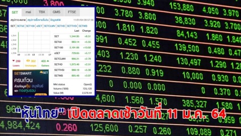 "หุ้นไทย" เปิดตลาดเช้าวันที่ 11 ม.ค. 64 อยู่ที่ระดับ 1,544.95 จุด เปลี่ยนแปลง 8.51 จุด
