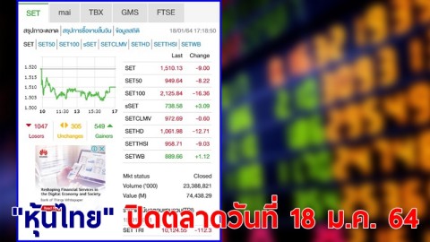 "หุ้นไทย" ปิดตลาดวันที่ 18 ม.ค. 64 อยู่ที่ระดับ 1,510.13 จุด เปลี่ยนแปลง 9.00 จุด