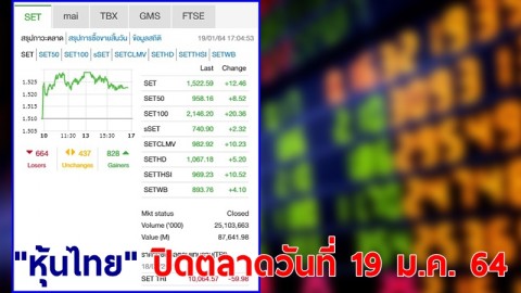 "หุ้นไทย" ปิดตลาดวันที่ 19 ม.ค. 64 อยู่ที่ระดับ 1,522.59 จุด เปลี่ยนแปลง 12.46 จุด