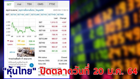 "หุ้นไทย" ปิดตลาดวันที่ 20 ม.ค. 64 อยู่ที่ระดับ 1,515.72 จุด เปลี่ยนแปลง 6.87 จุด