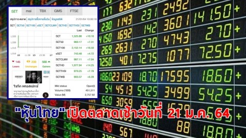"หุ้นไทย" เปิดตลาดเช้าวันที่ 21 ม.ค. 64 อยู่ที่ระดับ 1,525.88 จุด เปลี่ยนแปลง 10.16 จุด