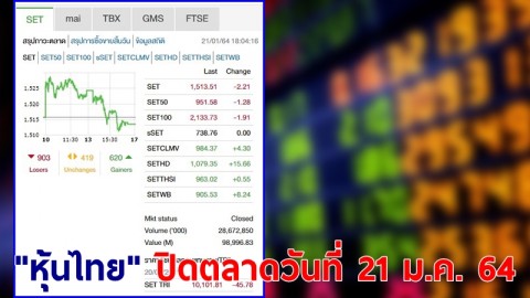 "หุ้นไทย" ปิดตลาดวันที่ 21 ม.ค. 64 อยู่ที่ระดับ 1,513.51 จุด เปลี่ยนแปลง 2.21 จุด