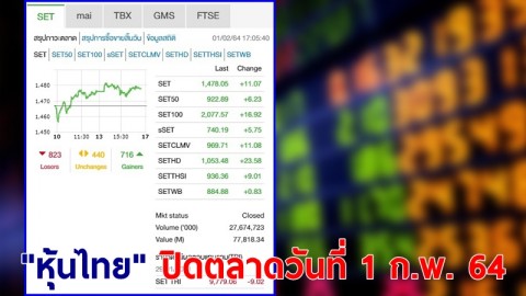 "หุ้นไทย" ปิดตลาดวันที่ 1 ก.พ. 64 อยู่ที่ระดับ 1,478.05 จุด เปลี่ยนแปลง 11.07 จุด