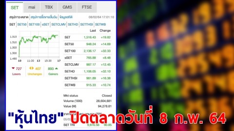 "หุ้นไทย" ปิดตลาดวันที่ 8 ก.พ. 64 อยู่ที่ระดับ 1,516.43 จุด เปลี่ยนแปลง 19.82 จุด