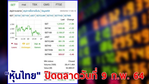 "หุ้นไทย" ปิดตลาดวันที่ 9 ก.พ. 64 อยู่ที่ระดับ 1,518.27 จุด เปลี่ยนแปลง 1.84 จุด