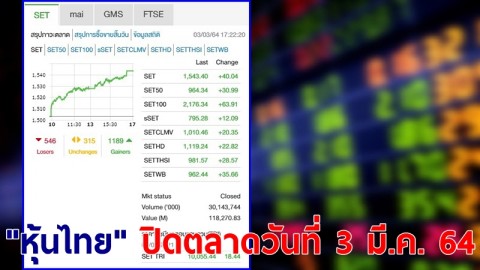 "หุ้นไทย" ปิดตลาดวันที่ 3 มี.ค. 64 อยู่ที่ระดับ 1,543.40 จุด เปลี่ยนแปลง 40.04 จุด