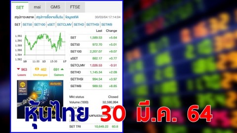 "หุ้นไทย" ปิดตลาดวันที่ 30 มี.ค. 64 อยู่ที่ระดับ 1,589.53 จุด เปลี่ยนแปลง 5.64 จุด