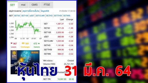 "หุ้นไทย" ปิดตลาดวันที่ 31 มี.ค. 64 อยู่ที่ระดับ 1,587.21 จุด เปลี่ยนแปลง 2.32 จุด
