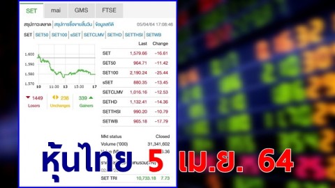 "หุ้นไทย" ปิดตลาดวันที่ 5 เม.ย. 64 อยู่ที่ระดับ 1,579.66 จุด เปลี่ยนแปลง 16.61 จุด