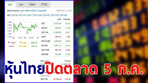 "หุ้นไทย" ปิดตลาดวันที่ 5 ก.ค. 64 อยู่ที่ระดับ 1,579.28 จุด เปลี่ยนแปลง 0.79 จุด
