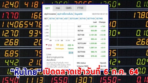 "หุ้นไทย" เปิดตลาดเช้าวันที่ 6 ก.ค. 64 อยู่ที่ระดับ 1,587.09 จุด เปลี่ยนแปลง 7.81 จุด