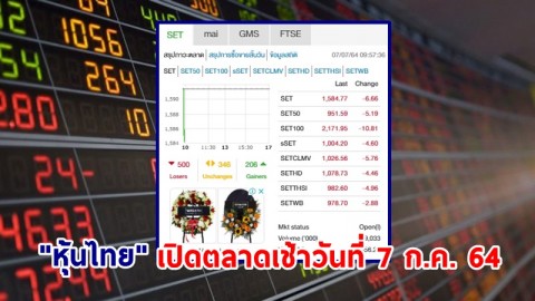 "หุ้นไทย" เปิดตลาดเช้าวันที่ 7 ก.ค. 64 อยู่ที่ระดับ 1,584.77 จุด เปลี่ยนแปลง 6.66 จุด
