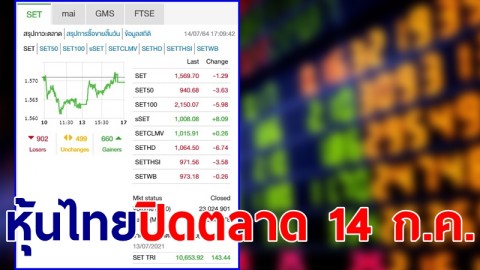 "หุ้นไทย" ปิดตลาดวันที่ 14 ก.ค. 64 อยู่ที่ระดับ 1,569.70 จุด เปลี่ยนแปลง 1.29 จุด