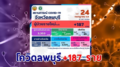 ลพบุรี พบผู้ติดเชื้อโควิด-19 รายใหม่วันนี้ เพิ่มอีก 187 ราย รักษาหาย 47 ราย