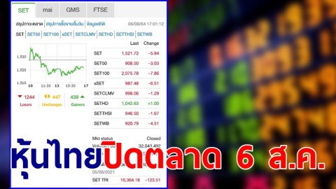 "หุ้นไทย" ปิดตลาดวันที่ 6 ส.ค. 64 อยู่ที่ระดับ 1,521.72 จุด เปลี่ยนแปลง 5.94 จุด