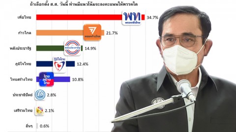 อีสานโพล เผย รบ.บิ๊กตู่ คะแนนต่ำสุดเท่าที่เคยสำรวจมา - เลือกตั้งหน้าโหวตเพื่อไทย ก้าวไกล