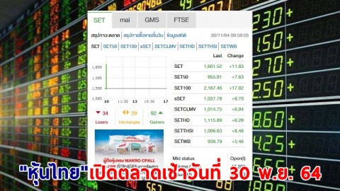 "หุ้นไทย" เปิดตลาดเช้าวันที่ 30 พ.ย. 64 อยู่ที่ระดับ 1,601.52 จุด เปลี่ยนแปลง 11.83 จุด