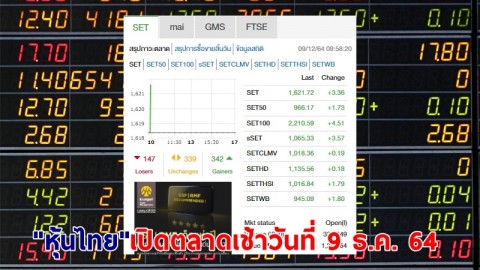 "หุ้นไทย" เปิดตลาดเช้าวันที่ 9 ธ.ค. 64 อยู่ที่ระดับ 1,621.72 จุด เปลี่ยนแปลง 3.36 จุด