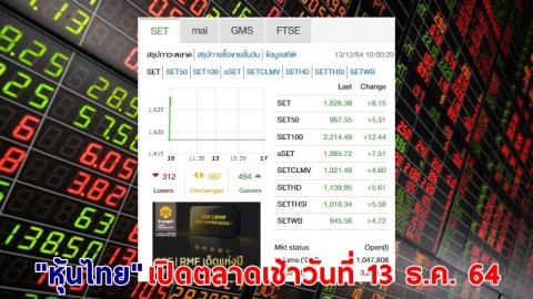 "หุ้นไทย" เปิดตลาดเช้าวันที่ 13 ธ.ค. 64 อยู่ที่ระดับ 1,626.38 จุด เปลี่ยนแปลง 8.15 จุด