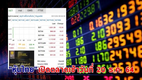 "หุ้นไทย" เปิดตลาดเช้าวันที่ 20 ธ.ค. 64 อยู่ที่ระดับ 1,631.39 จุด เปลี่ยนแปลง 10.34 จุด