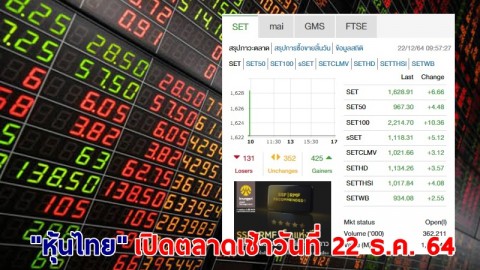"หุ้นไทย" เปิดตลาดเช้าวันที่ 22 ธ.ค. 64 อยู่ที่ระดับ 1,628.91 จุด เปลี่ยนแปลง 6.66 จุด