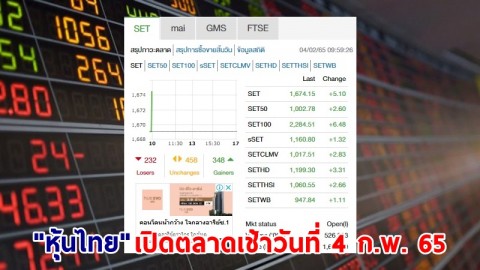 "หุ้นไทย" เปิดตลาดเช้าวันที่ 4 ก.พ. 65 อยู่ที่ระดับ 1,674.15 จุด เปลี่ยนแปลง 5.10 จุด