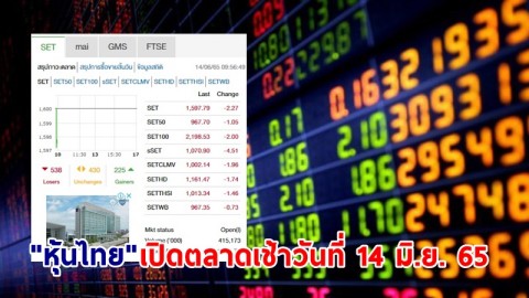 "หุ้นไทย" เปิดตลาดเช้าวันที่ 14 มิ.ย. 65 อยู่ที่ระดับ 1,597.79 จุด เปลี่ยนแปลง 2.27 จุด