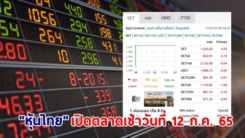 "หุ้นไทย" เปิดตลาดเช้าวันที่ 12 ก.ค. 65 อยู่ที่ระดับ 1,553.35 จุด เปลี่ยนแปลง 4.05 จุด